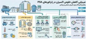 علت افت خلوص اکسیژن ساز