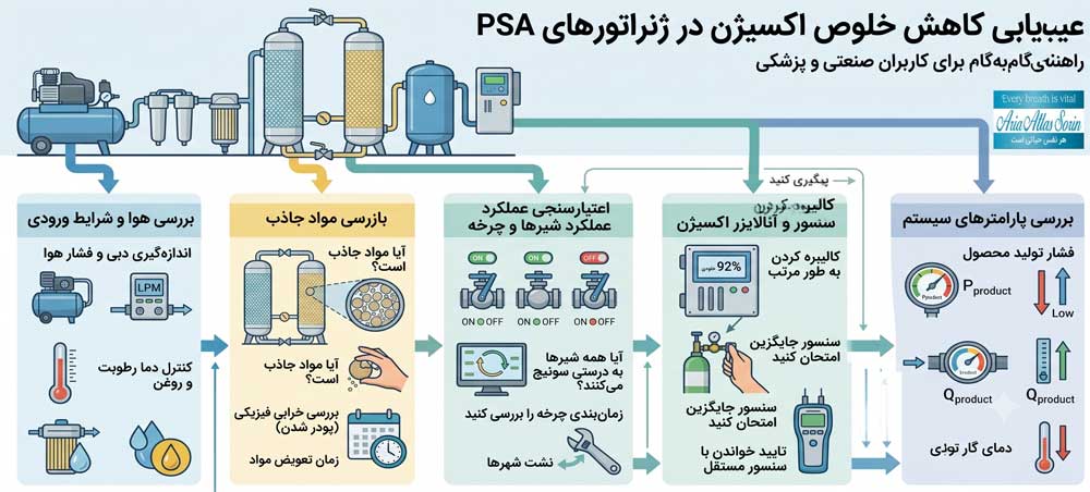علت افت خلوص اکسیژن ساز