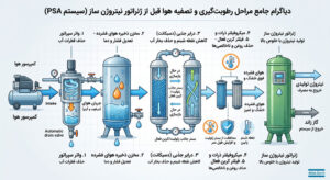 رطوبت گیری نیتروژن ساز