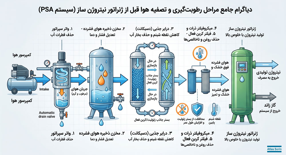 رطوبت گیری نیتروژن ساز